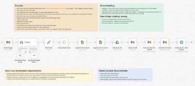 Fuel Bakehouse n8n workflow