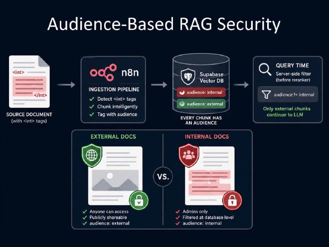 Audience-Based RAG Security