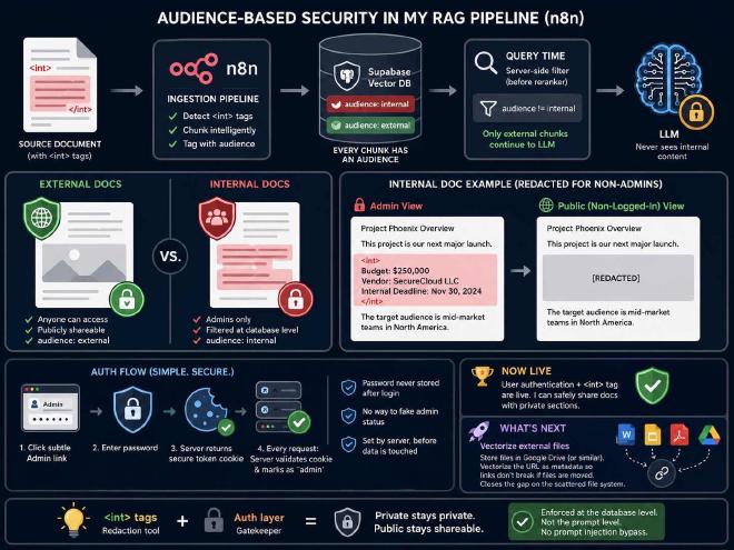 Audience-Based RAG Security Architecture